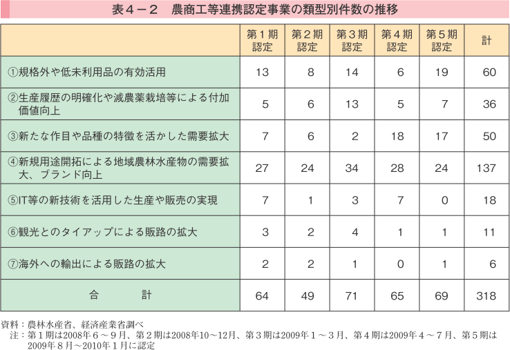 表4-2 農商工等連携認定事業の類型別件数の推移