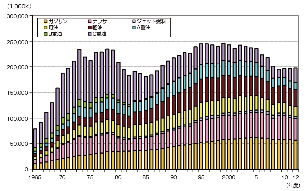 【第214-4-1】燃料油の油種別販売量の内訳