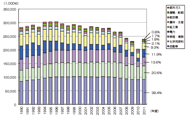 【第214-4-2】石油製品の用途別消費量