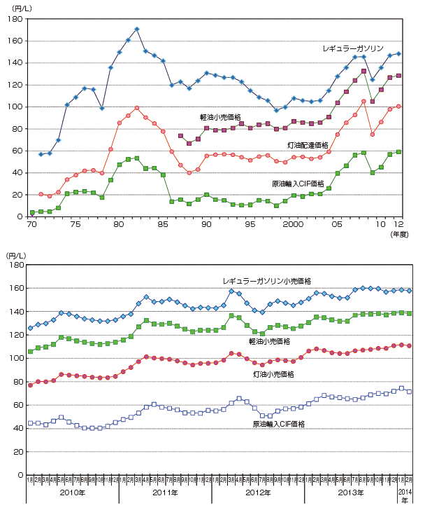 【第214-4-3】原油輸入価格と石油製品小売価格