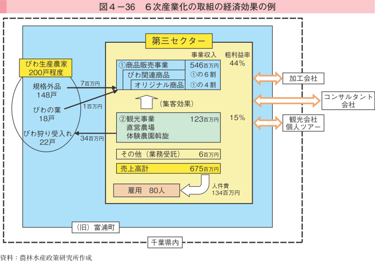 図4-36 6次産業化の取組の経済効果の例