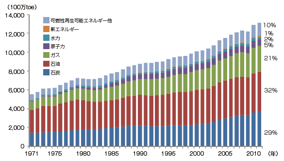 【第221-1-2】世界のエネルギー消費量の推移（エネルギー源別、一次エネルギー）