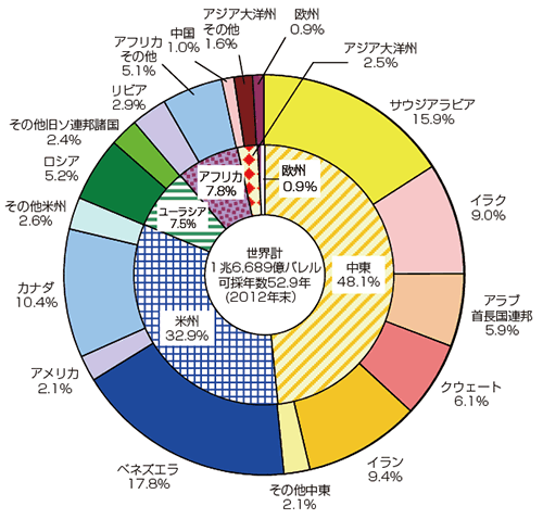 【第222-1-1】世界の原油確認埋蔵量（2012年末）