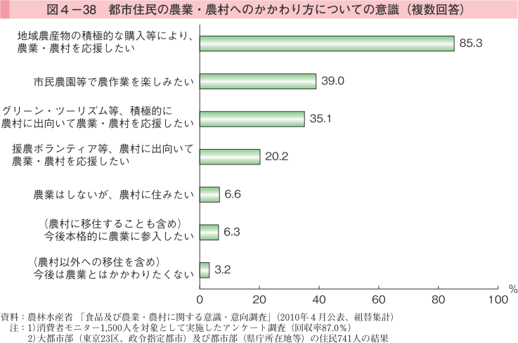 図4-38 都市住民の農業・農村への関わり方についての意識（複数回答）