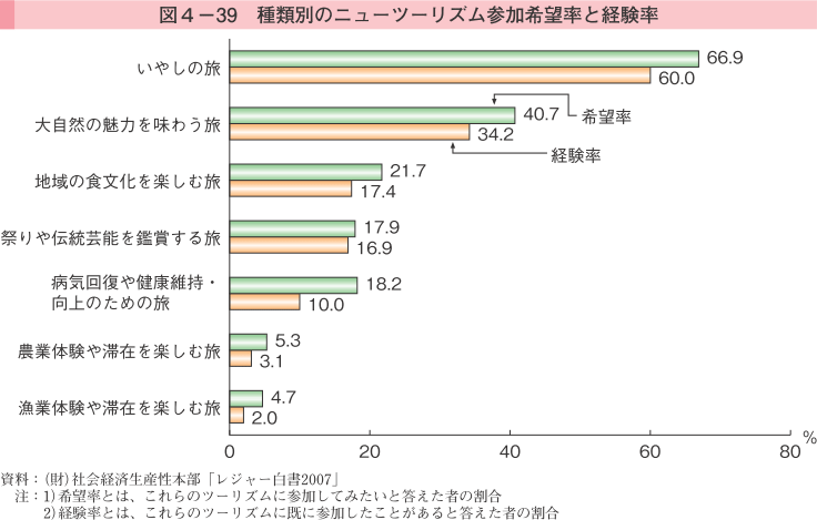 図4-39 種類別のニューツーリズム参加希望率と経験率