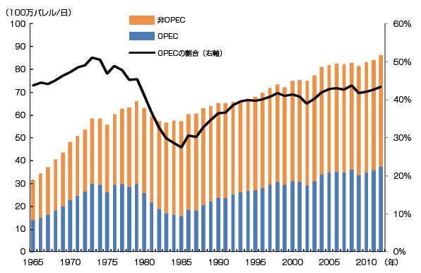 【第222-1-3】世界の原油生産動向（OPEC、非OPEC別）