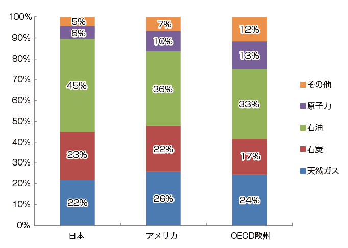 【第222-1-10】日本・アメリカ・OECD欧州の一次エネルギー構成（2011年）