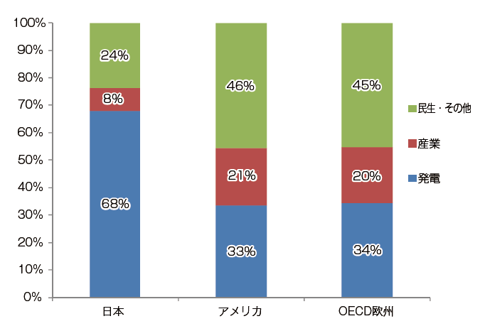 【第222-1-11】日本・アメリカ・OECD欧州における用途別天然ガス利用状況（2011年）