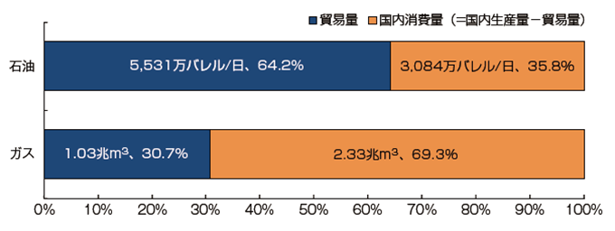 【第222-1-13】石油、天然ガスの貿易比率（2012年）