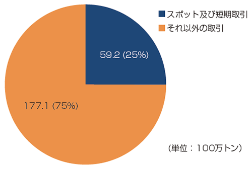 【第222-1-15】世界のLNG取引全体に占めるスポット及び短期取引の割合（2012年）