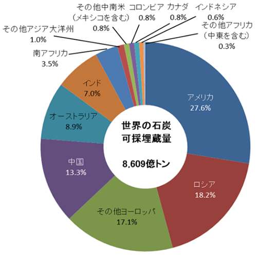 【第222-1-18】世界の石炭可採埋蔵量