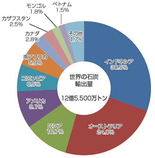 【第222-1-21】世界の石炭輸出量（2012年見込み）