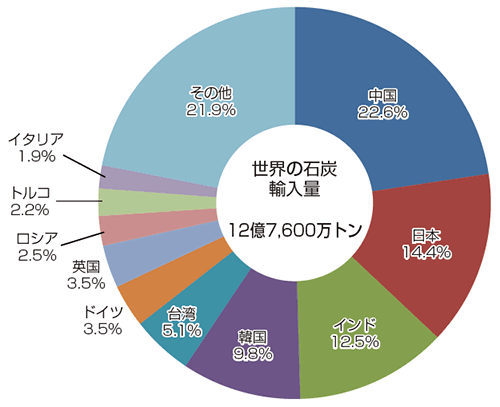 【第222-1-22】主要輸入国における石炭輸入量（2012年見込み）