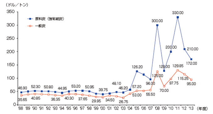 【第222-1-24】我が国の輸入炭FOB価格の推移