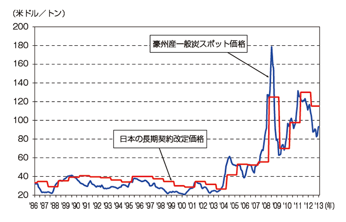 【第222-1-25】スポット価格とベンチマーク価格の関係