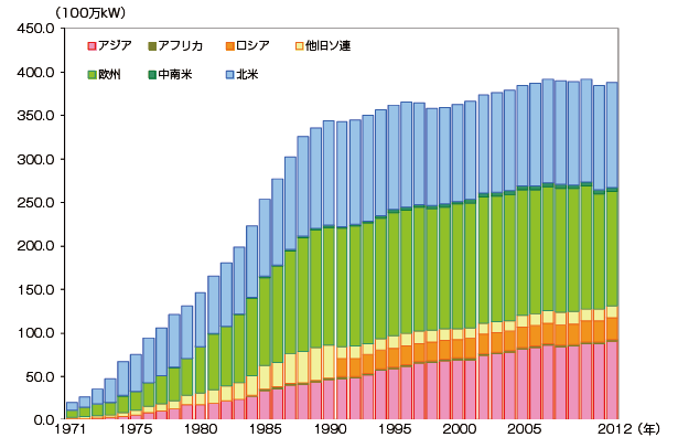 【第222-2-1】原子力発電設備容量（運転中）の推移