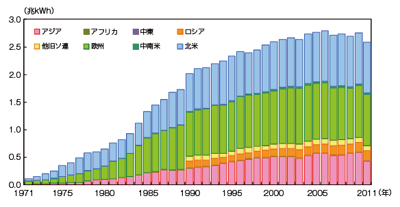 【第222-2-2】世界の原子力発電電力量の推移（地域別）