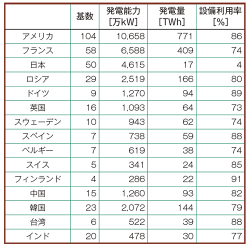 【第222-2-4】各国・地域の現状一覧