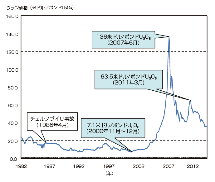 【第222-2-7】ウラン価格（U3O8）の推移