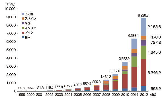 【第222-2-9】世界の太陽光発電の導入状況（累積導入量の推移）