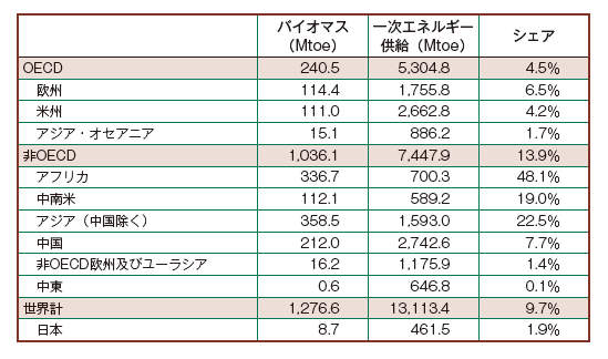 【第222-2-11】世界各地域のバイオマス利用状況（2011年）