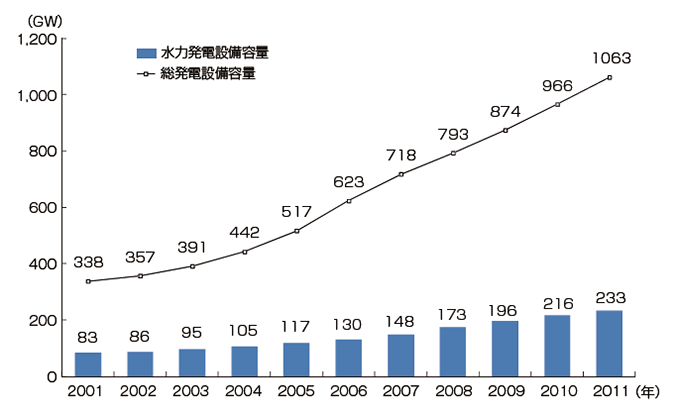 【第222-2-13】中国の水力発電設備導入の推移