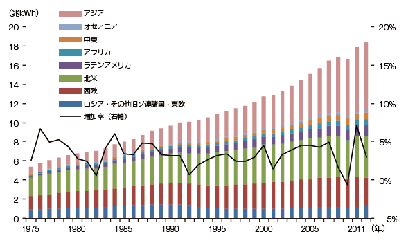 【第223-1-1】世界の電力消費量の推移（地域別）