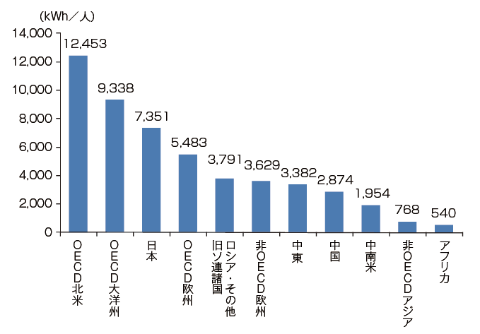 【第223-1-2】1人当たりの電力消費量（地域別）