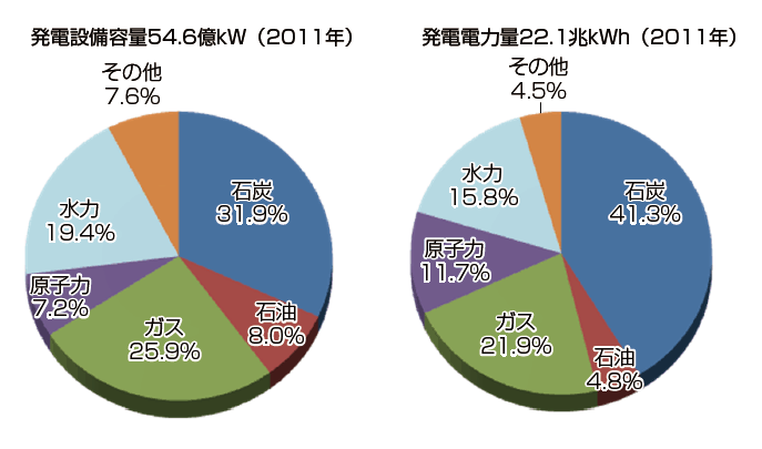 【第223-1-4】世界の電源設備構成と発電電力量