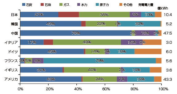 【第223-1-5】主要国の発電電力量と発電電力量に占める各電源の割合（2011年）