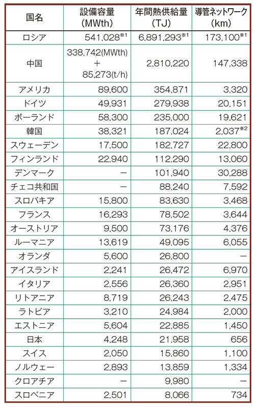 【第223-3-1】海外における地域熱供給の状況