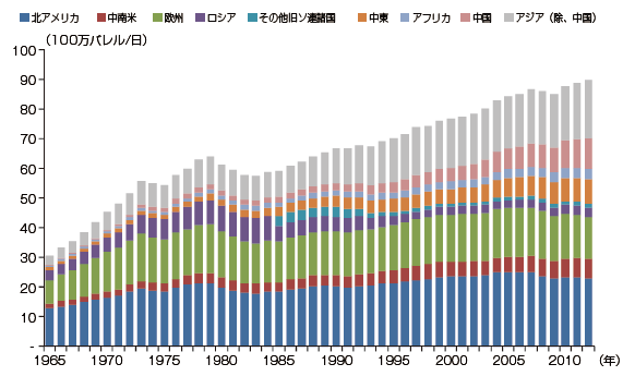 【第223-4-1】地域別石油製品消費の推移