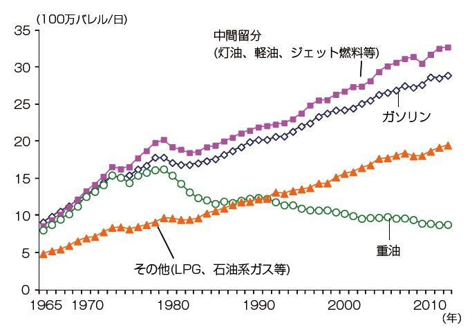 【第223-4-2】世界の石油製品別消費の推移