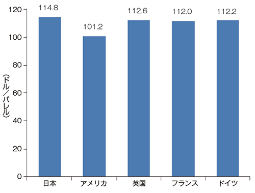 【第224-1-1】原油輸入価格の国際比較（2012年）