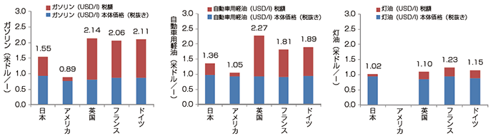 【第224-2-1】石油製品価格の国際比較（固有単位）（2014年2月時点）