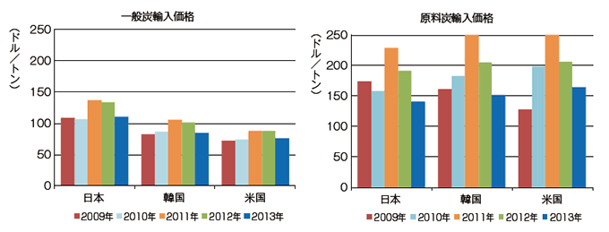 【第224-3-1】石炭輸入価格の国際比較