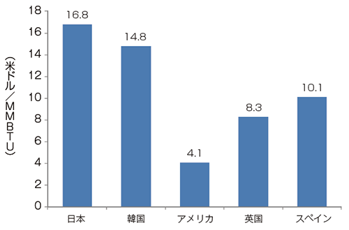 【第224-4-1】LNG輸入平均価格の国際比較（2012年平均）