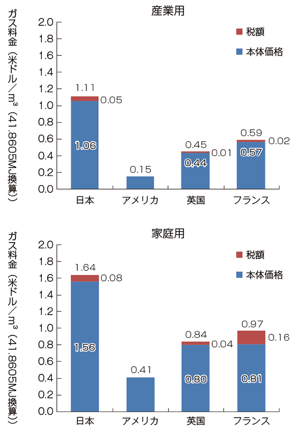 【第224-5-1】ガス料金の国際比較（2012年）
