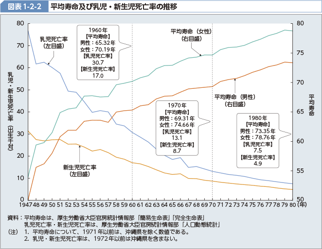 図表1-2-2 平均寿命及び乳児・新生児死亡率の推移