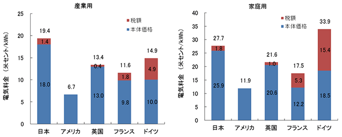 【第224-6-1】電気料金の国際比較（2012年）