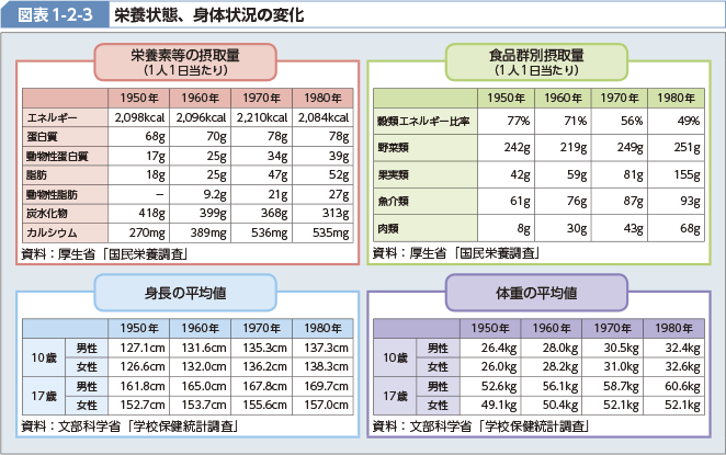 図表1-2-3 栄養状態、身体状況の変化