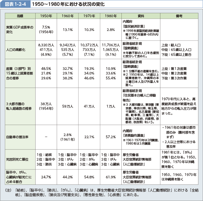 図表1-2-4 1950～1980年における状況の変化