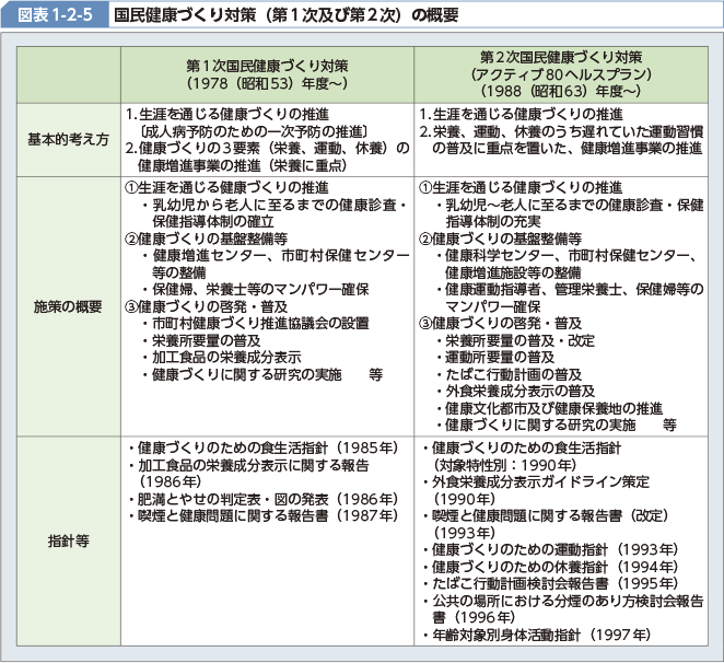 図表1-2-5 国民健康づくり対策（第1次及び第2次）の概要