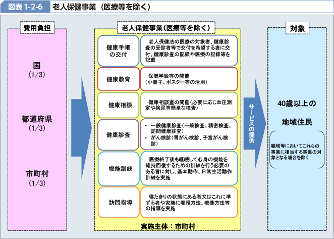 図表1-2-6 老人保健事業（医療等を除く）