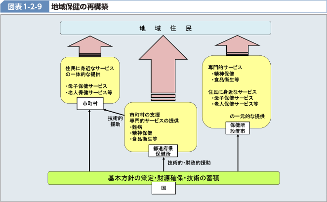 図表1-2-9 地域保健の再構築