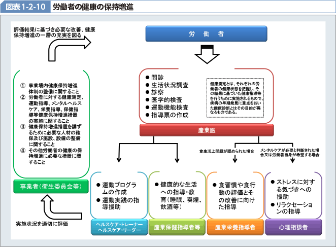 図表1-2-10 労働者の健康の保持増進