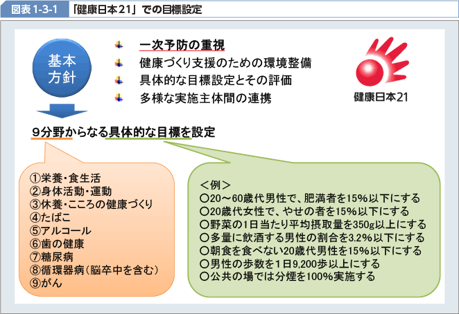 図表1-3-1 「健康日本21」での目標設定