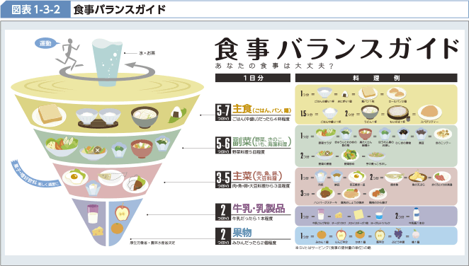 図表1-3-2 食事バランスガイド