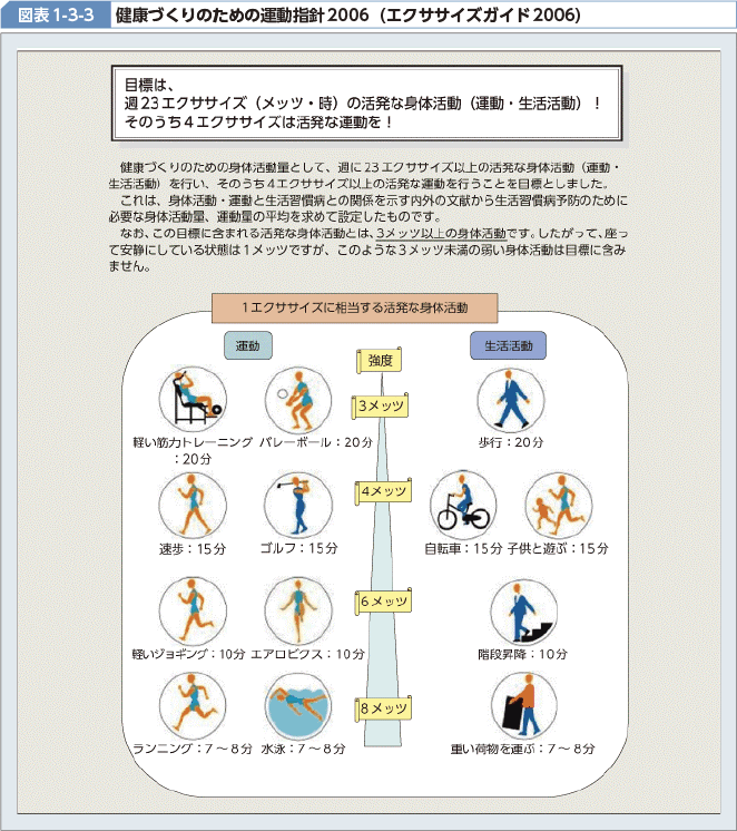 図表1-3-3 健康づくりのための運動指針2006（エクササイズガイド2006）