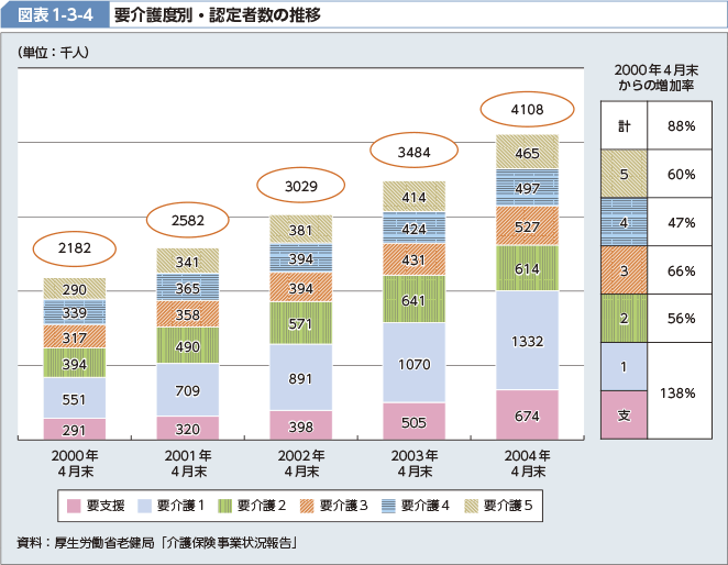 図表1-3-4 要介護度別・認定者数の推移